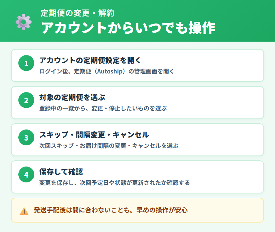 iHerb定期便のキャンセル・スキップ・変更の4手順（設定を開く・対象選択・操作・保存確認）