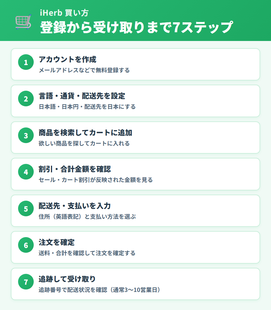 iHerbの買い方7ステップ（登録・設定・カート・割引確認・住所支払い・注文確定・受け取り）