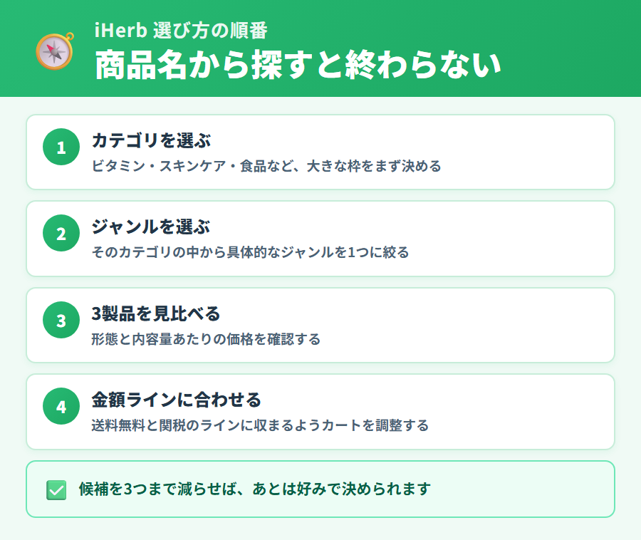 iHerbで迷わない選び方の4ステップ（カテゴリを選ぶ・ジャンルを選ぶ・3製品を見比べる・金額ラインに合わせる）