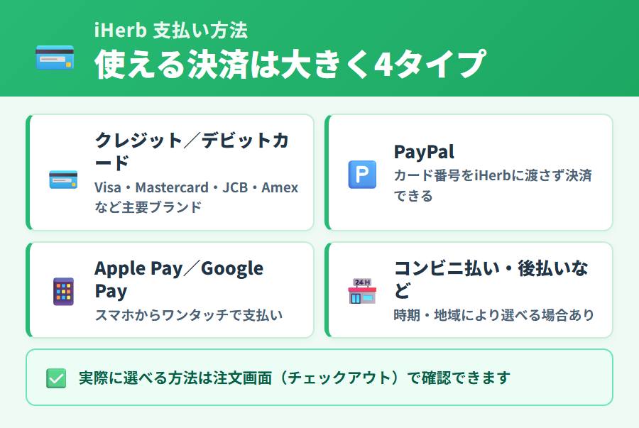 iHerbで使える支払い方法4タイプ（カード・PayPal・スマホ決済・コンビニ後払い）の一覧図