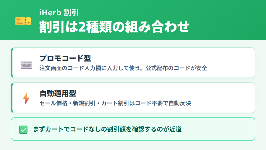 iHerbの割引2種類（コード入力型と自動適用型）の違い