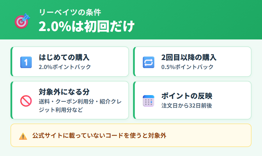 楽天リーベイツのiHerb還元条件（初回2.0%・2回目以降0.5%・送料やクーポン利用分は対象外・反映は32日前後）