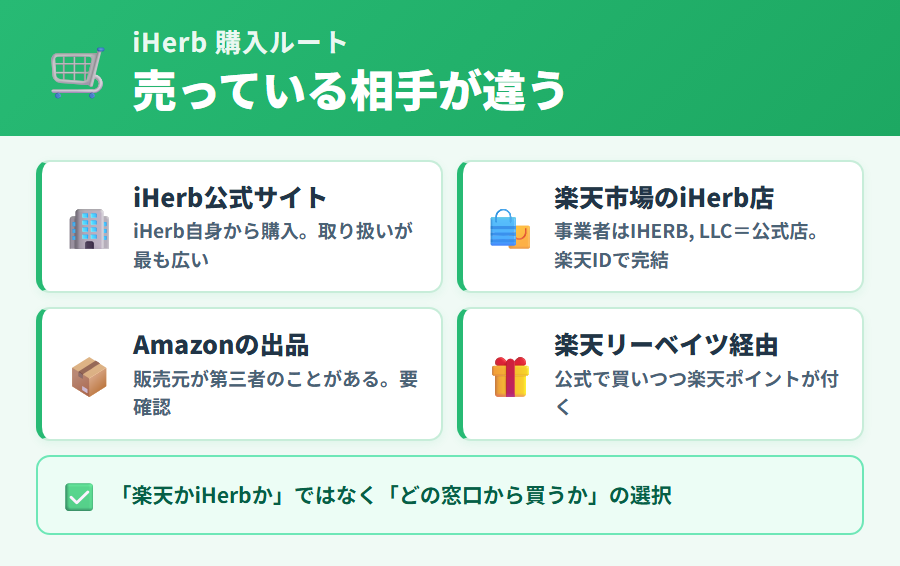 iHerbを買える4つのルート（公式サイト・楽天市場のiHerb公式店・Amazonの出品・楽天リーベイツ経由）の比較図