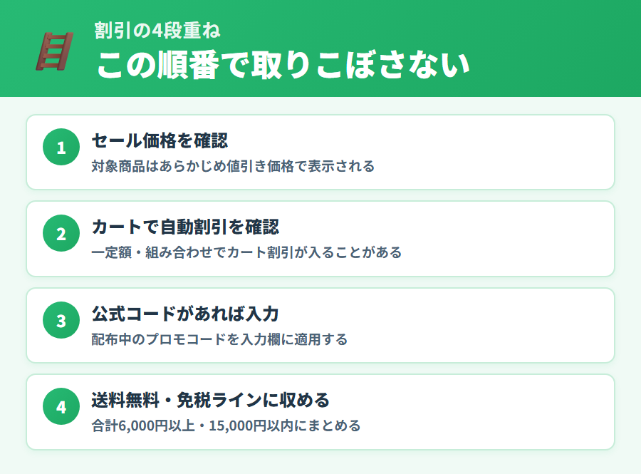iHerbで割引を最大化する4段重ねの手順（セール価格・カート割引・コード・金額ライン）