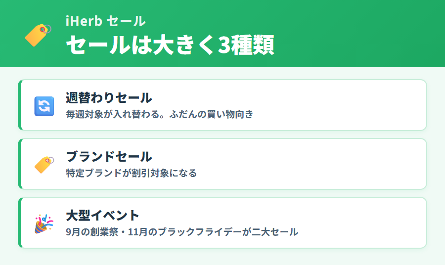 iHerbのセールの種類3タイプ（週替わりセール・ブランドセール・大型イベント）