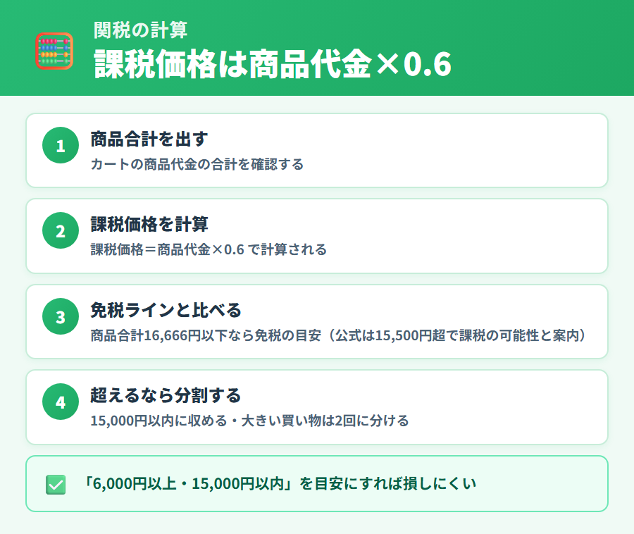 iHerbの関税計算の手順（商品合計・課税価格=商品代金×0.6・免税目安16666円・分割）