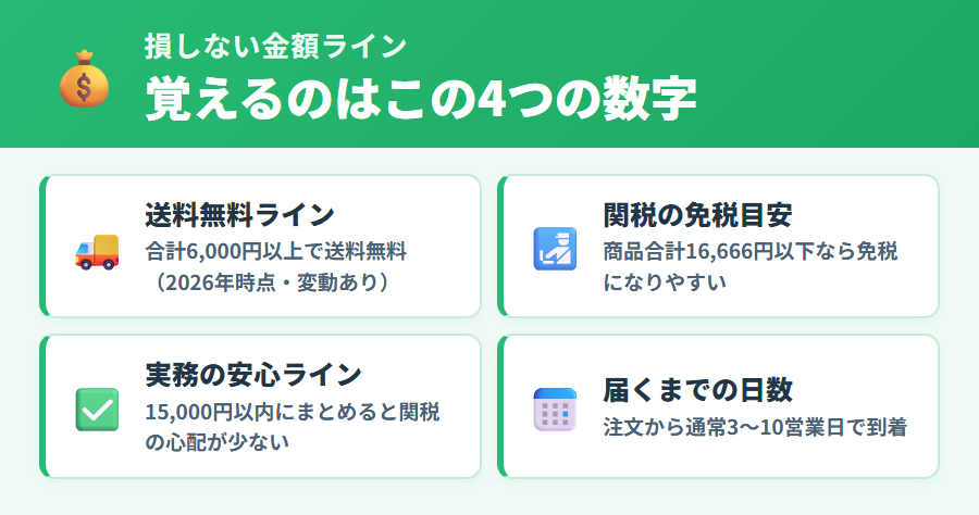 iHerbで損しない金額ライン早見（送料無料6000円・免税16666円・実務15000円・日数3〜10営業日）