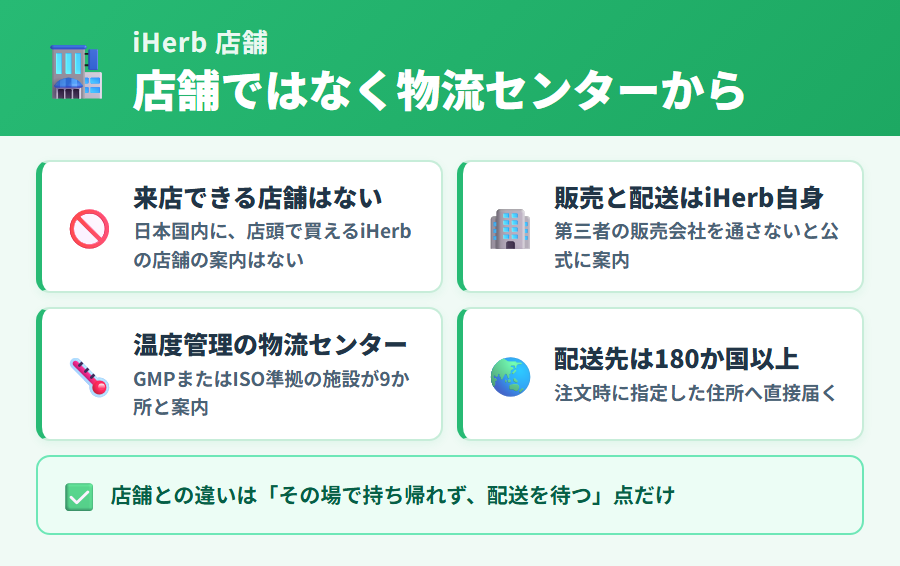 iHerbの販売形態（来店できる店舗の案内なし・販売と配送はiHerb自身・温度管理された物流センター9か所・配送先180か国以上）