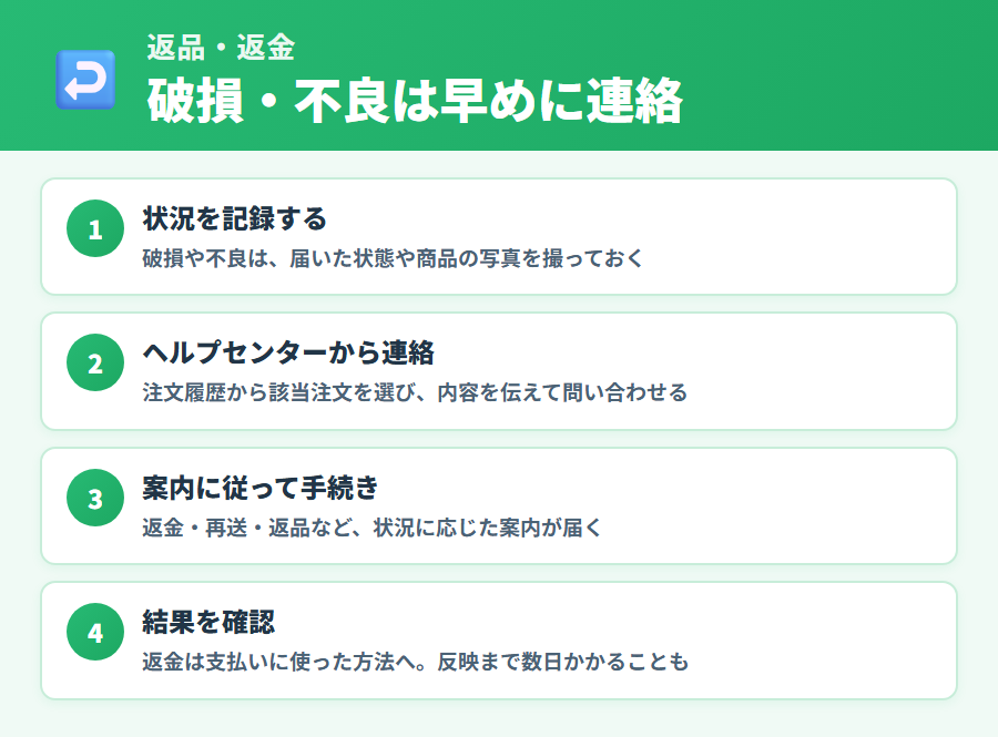 iHerbの返品・返金の手順4ステップ（写真で記録・ヘルプセンター連絡・手続き・結果確認）